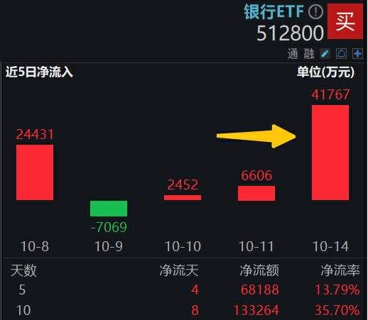 多重利好牵引，银行重拾“牛途”！银行ETF（512800）喜提量价双升，近10日狂揽13.33亿元！