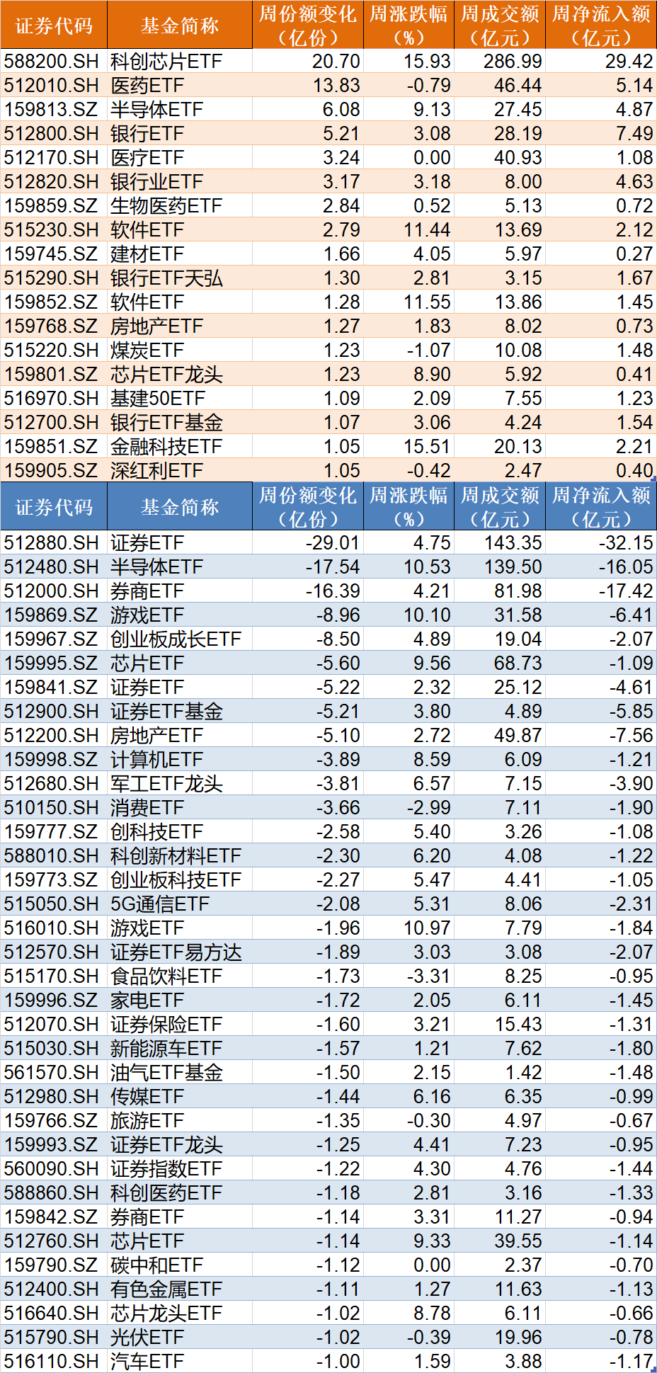 晕了晕了！行情才起步机构就玩高抛，约400亿资金借ETF离场，但这个核心板块仍被爆买