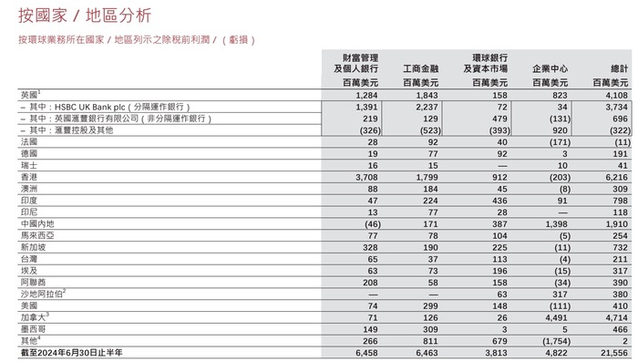 新官上任三把火！汇丰宣布简化组织架构，四大业务架构明年生效