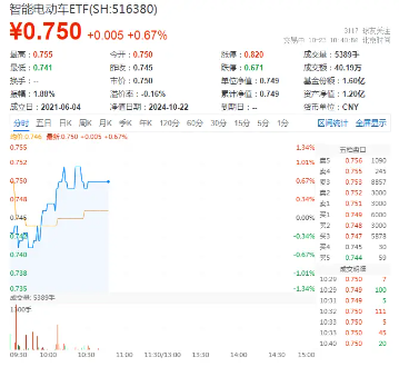 旺季很旺！新能源汽车产销火爆，比亚迪重磅消息迭出，智能电动车ETF（516380）盘中涨近1%冲击日线4连阳