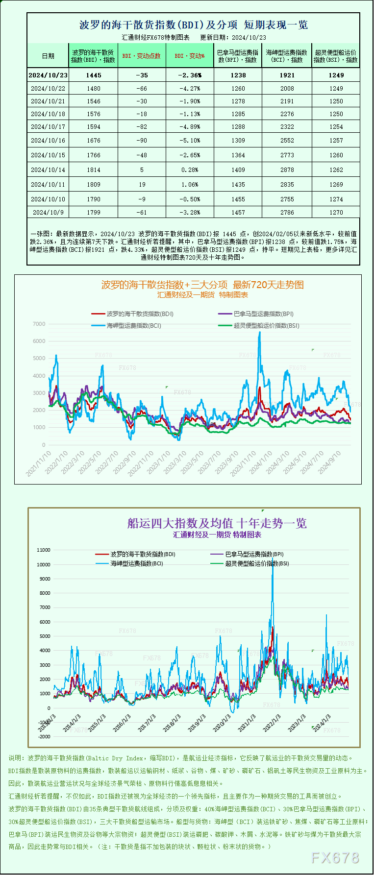 一张图：波罗的海指数因大型船舶运价下降而下跌