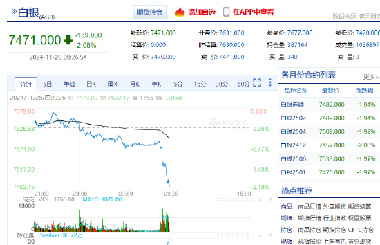 沪银主力合约日内跌超2% 现报7471元/千克