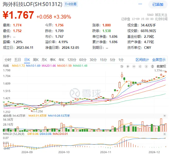 盘后重磅消息，中国资产暴涨！红利风格持续占优，银行ETF（512800）逆市五连阳！这只QDII基金再刷上市新高