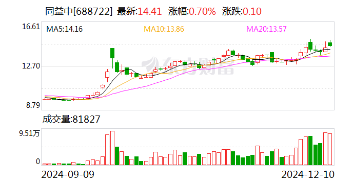 同益中：拟2.43亿元收购超美斯75.8%股份