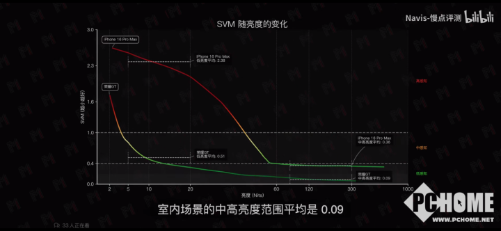 画质护眼全都要 荣耀GT绿洲护眼屏实测曝光