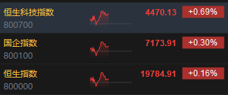 午评：港股恒指涨0.16% 恒生科指涨0.69%半导体概念股大幅走强
